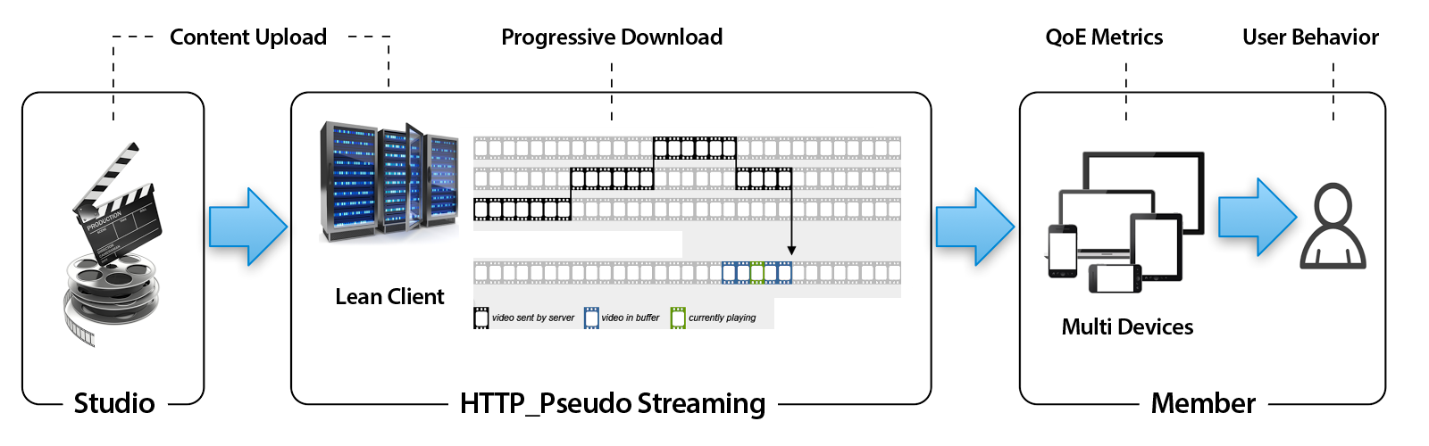 HTTP-Pseudo 스트리밍 구조도